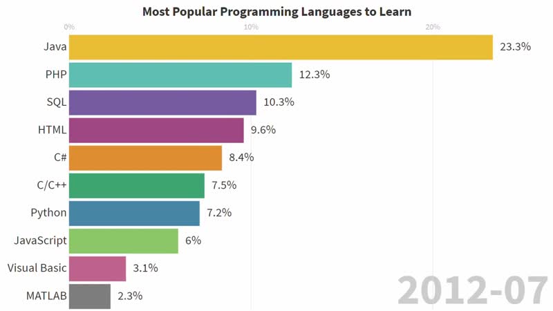 Самые востребованные языки программирования. Наиболее востребованные языки программирования 2022. Востребованные программисты 2024. Статистика использования языков программирования. Какой факультет самый востребованный у айтишников.